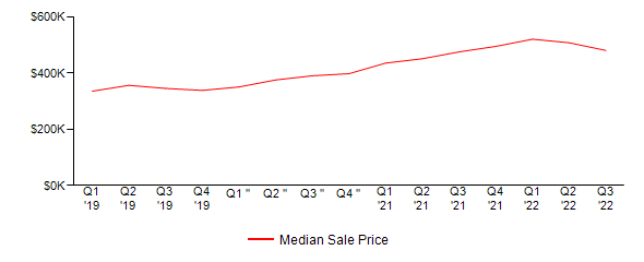 Sales Price Trends